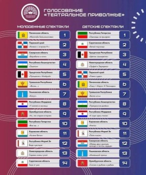 Олег Мельниченко: Прекрасным подарком для всей Пензенской области к Всемирному дню театра стала победа наших артистов в VII сезоне фестиваля детских и молодежных театральных коллективов «Театральное Приволжье», который...