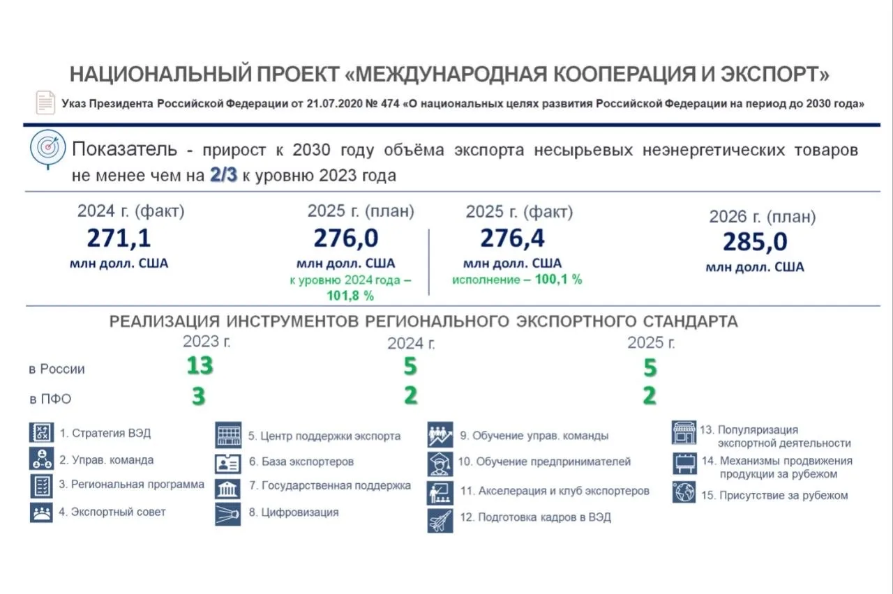 Олег Мельниченко: Увеличение объемов экспорта – стратегически важная для России задача, поставленная Президентом