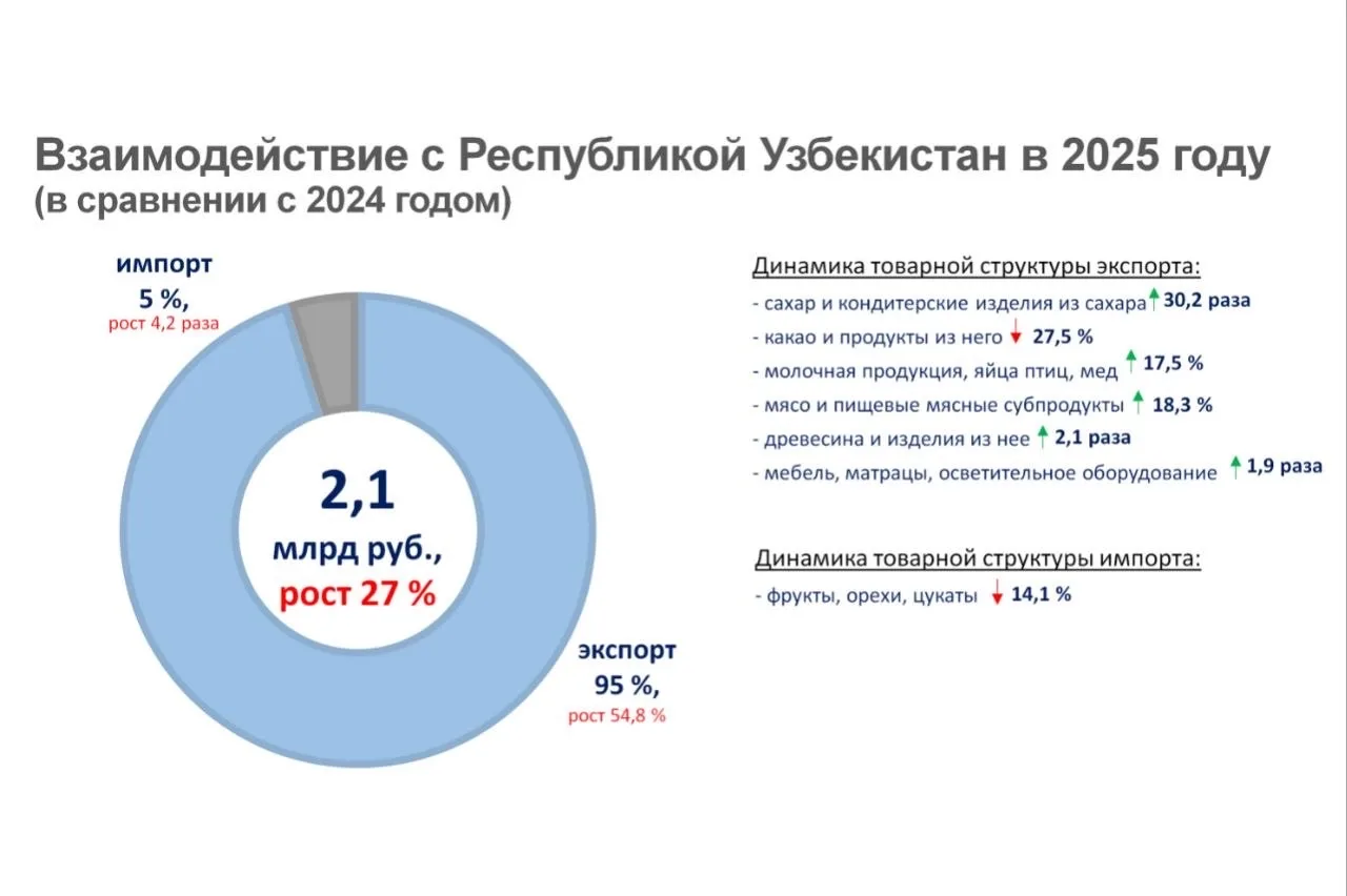 Олег Мельниченко: Увеличение объемов экспорта – стратегически важная для России задача, поставленная Президентом Олег Мельниченко: Увеличение объемов экспорта – стратегически важная для России задача, поставленная Президентом