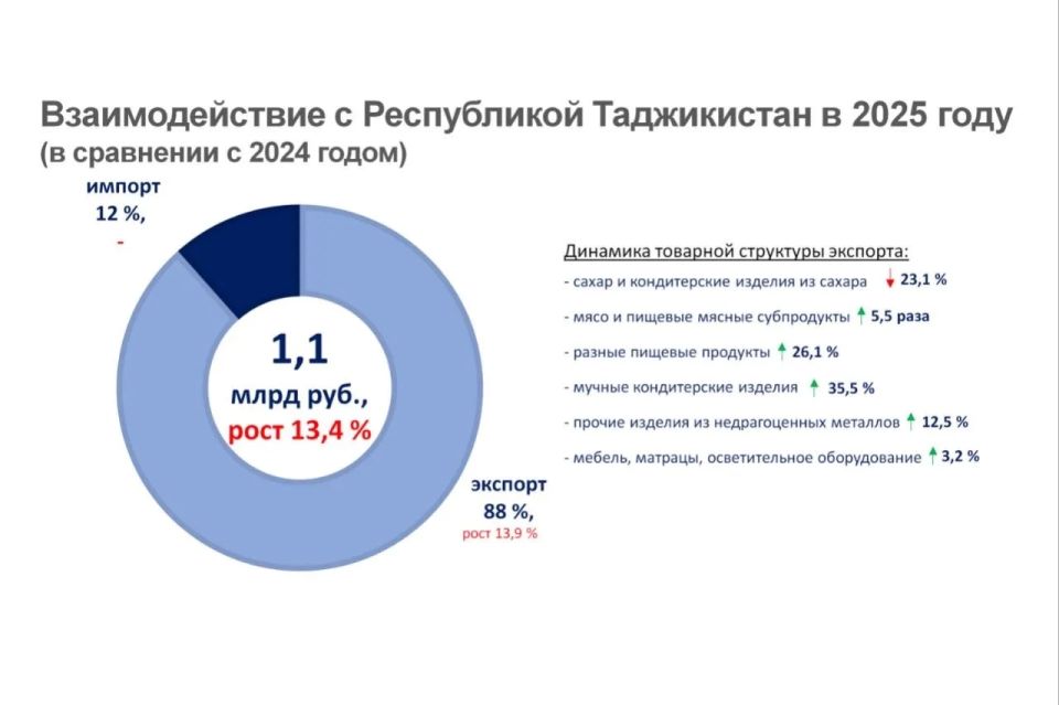 Олег Мельниченко: Увеличение объемов экспорта – стратегически важная для России задача, поставленная Президентом Олег Мельниченко: Увеличение объемов экспорта – стратегически важная для России задача, поставленная Президентом