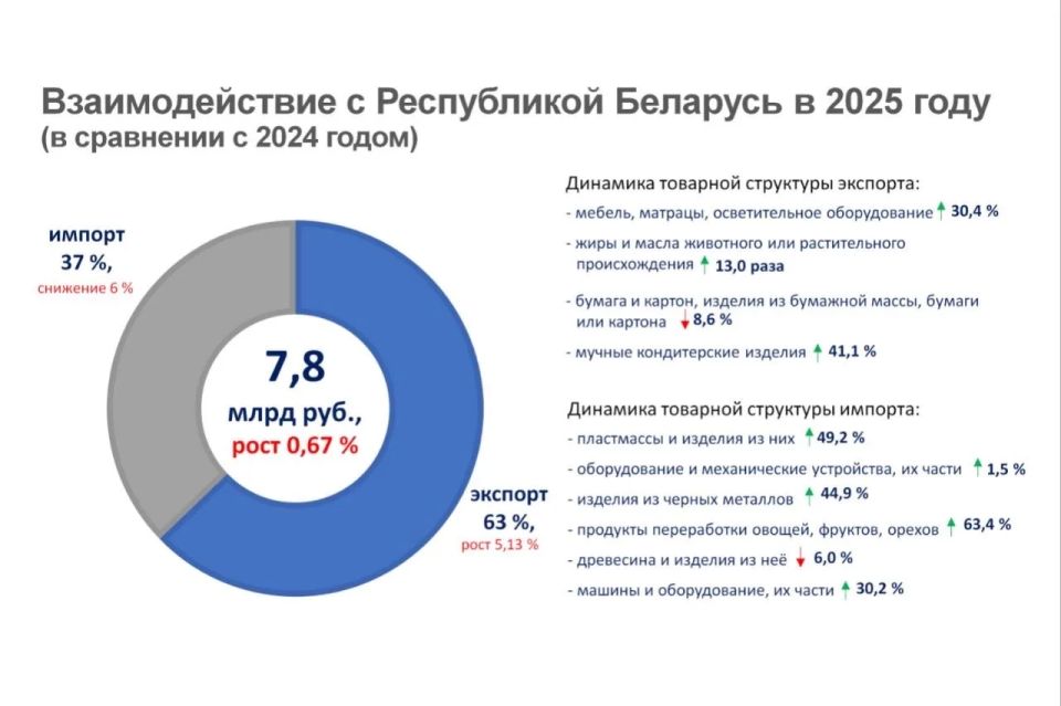 Олег Мельниченко: Увеличение объемов экспорта – стратегически важная для России задача, поставленная Президентом Олег Мельниченко: Увеличение объемов экспорта – стратегически важная для России задача, поставленная Президентом