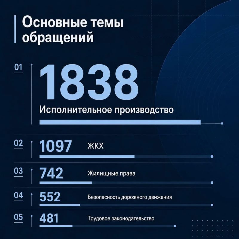 Органами прокуратуры региона в первом полугодии 2026 г. проведена значительная работа по надзору за соблюдением законности и правопорядка Органами прокуратуры региона в первом полугодии 2026 г. проведена значительная работа по надзору за соблюдением законности и правопорядка