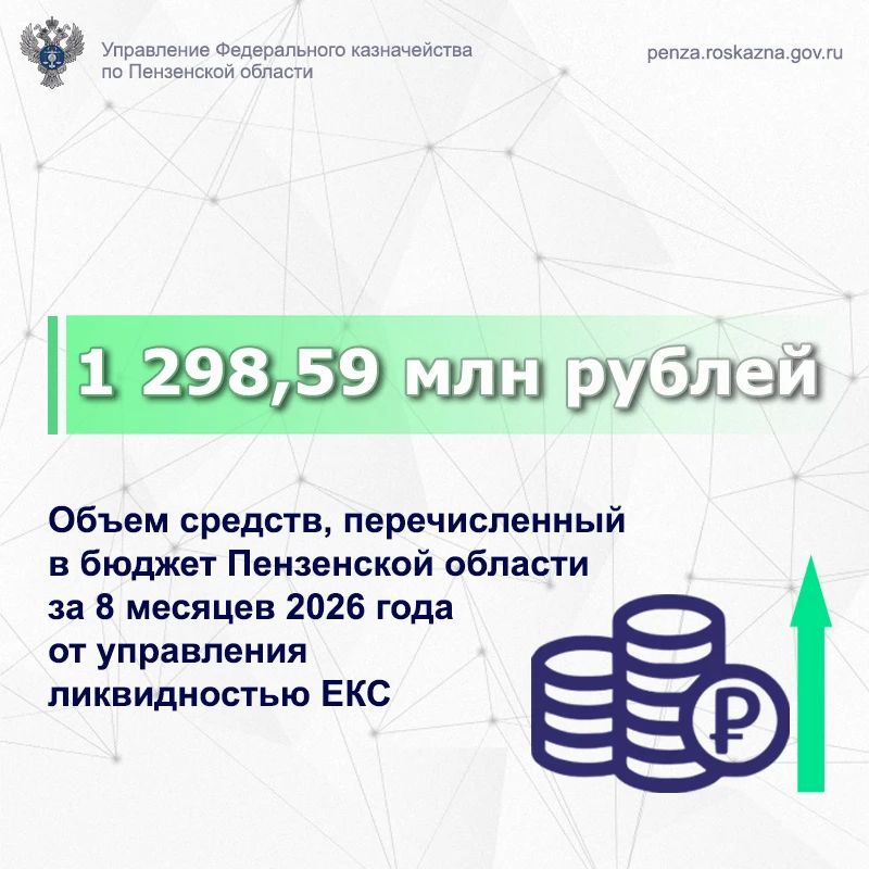 В сентябре 2026 года в доход Пензенской области перечислено 152,65 млн руб