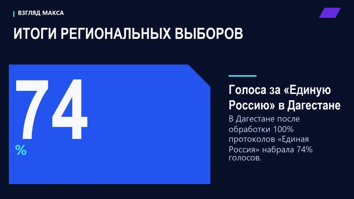 В регионах России продолжается подведение итогов Единого дня голосования В регионах России продолжается подведение итогов Единого дня голосования