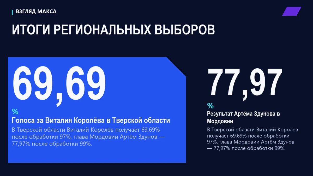 В регионах России продолжается подведение итогов Единого дня голосования В регионах России продолжается подведение итогов Единого дня голосования