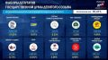 "Единая Россия" лидирует на выборах в Госдуму и набирает 57,83%